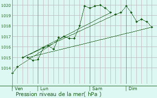 Graphe de la pression atmosphrique prvue pour Saint-Germain-de-Joux