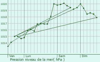 Graphe de la pression atmosphrique prvue pour Plagne