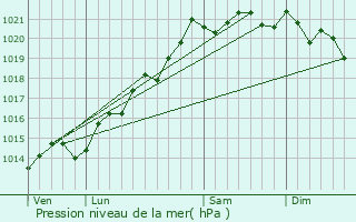 Graphe de la pression atmosphrique prvue pour Lusigny-sur-Ouche