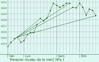 Graphe de la pression atmosphrique prvue pour Simard