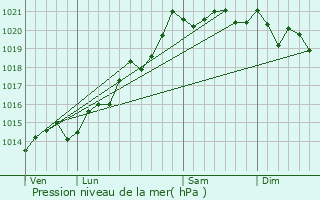 Graphe de la pression atmosphrique prvue pour Champforgeuil