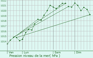 Graphe de la pression atmosphrique prvue pour Painblanc