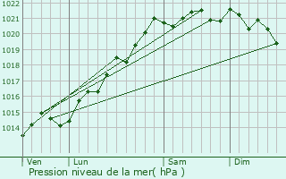 Graphe de la pression atmosphrique prvue pour Crancey