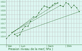 Graphe de la pression atmosphrique prvue pour Vitteaux