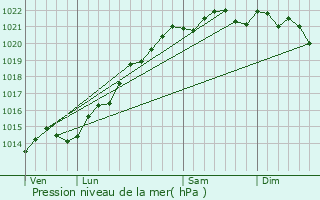 Graphe de la pression atmosphrique prvue pour Fain-ls-Montbard