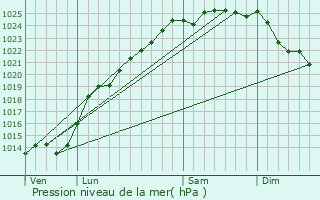 Graphe de la pression atmosphrique prvue pour Marles-sur-Canche