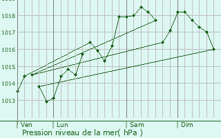 Graphe de la pression atmosphrique prvue pour Nzignan-l