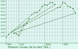 Graphe de la pression atmosphrique prvue pour Gouvernes