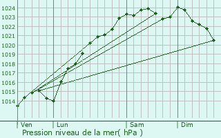 Graphe de la pression atmosphrique prvue pour Nogent-sur-Oise