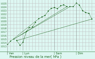 Graphe de la pression atmosphrique prvue pour Rogy