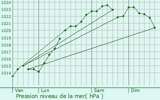 Graphe de la pression atmosphrique prvue pour Presles-en-Brie