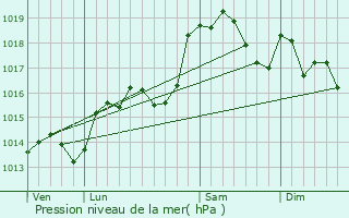 Graphe de la pression atmosphrique prvue pour La Buisse
