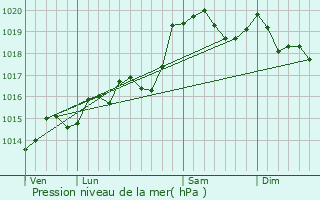 Graphe de la pression atmosphrique prvue pour Lochieu