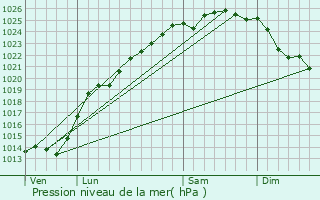 Graphe de la pression atmosphrique prvue pour La Capelle-ls-Boulogne