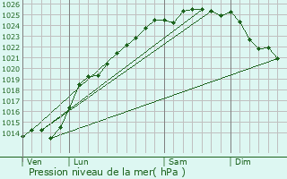 Graphe de la pression atmosphrique prvue pour Cormont