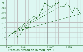 Graphe de la pression atmosphrique prvue pour Varennes-le-Grand