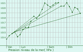 Graphe de la pression atmosphrique prvue pour Sevrey