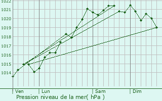 Graphe de la pression atmosphrique prvue pour Molinot