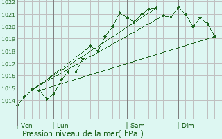 Graphe de la pression atmosphrique prvue pour Antigny-la-Ville