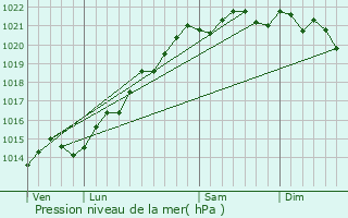 Graphe de la pression atmosphrique prvue pour Sainte-Colombe