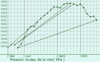 Graphe de la pression atmosphrique prvue pour Maresville