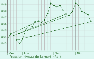 Graphe de la pression atmosphrique prvue pour Tresserre