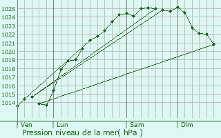 Graphe de la pression atmosphrique prvue pour Domvast