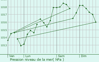 Graphe de la pression atmosphrique prvue pour Tourbes