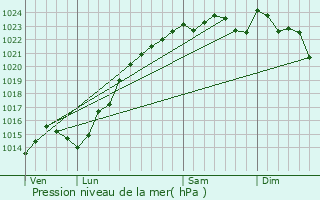 Graphe de la pression atmosphrique prvue pour Tigery