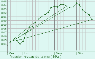 Graphe de la pression atmosphrique prvue pour Puits-la-Valle