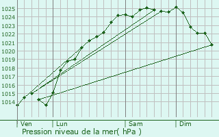 Graphe de la pression atmosphrique prvue pour Sorel-en-Vimeu