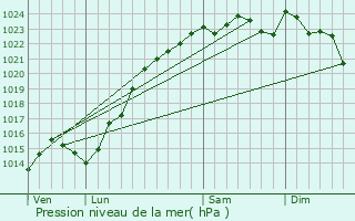 Graphe de la pression atmosphrique prvue pour tiolles