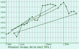 Graphe de la pression atmosphrique prvue pour Boucieu-le-Roi