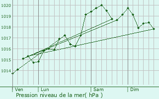 Graphe de la pression atmosphrique prvue pour Chazey-Bons