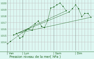 Graphe de la pression atmosphrique prvue pour Cuzieu