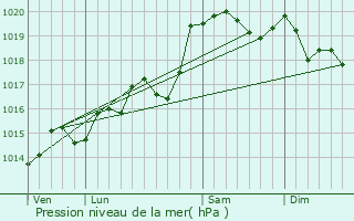 Graphe de la pression atmosphrique prvue pour Thzillieu