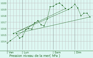 Graphe de la pression atmosphrique prvue pour Prmillieu