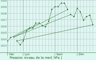 Graphe de la pression atmosphrique prvue pour Saint-Uze