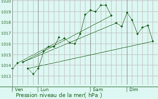 Graphe de la pression atmosphrique prvue pour Albon