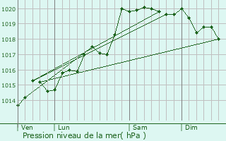 Graphe de la pression atmosphrique prvue pour Saint-Alban