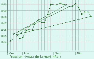 Graphe de la pression atmosphrique prvue pour Leyssard