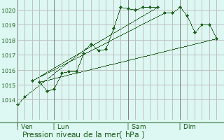 Graphe de la pression atmosphrique prvue pour Germagnat