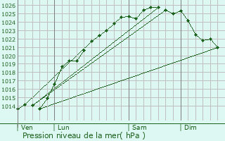 Graphe de la pression atmosphrique prvue pour Condette