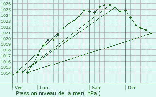 Graphe de la pression atmosphrique prvue pour Saint-Lonard