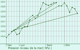 Graphe de la pression atmosphrique prvue pour La Chapelle-Thcle