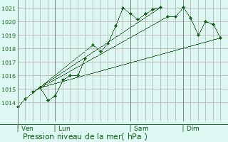 Graphe de la pression atmosphrique prvue pour Laives