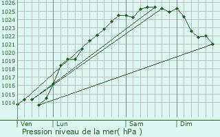 Graphe de la pression atmosphrique prvue pour Brxent-nocq