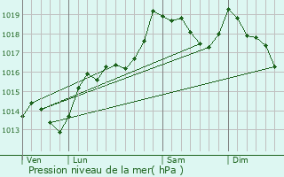 Graphe de la pression atmosphrique prvue pour Passa