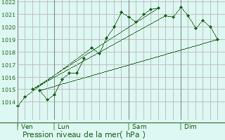 Graphe de la pression atmosphrique prvue pour pinac