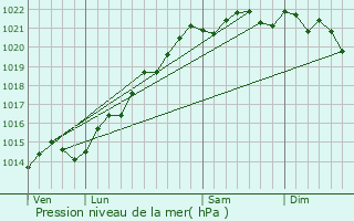 Graphe de la pression atmosphrique prvue pour Brianny